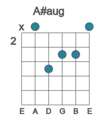 Guitar voicing #1 of the A# aug chord